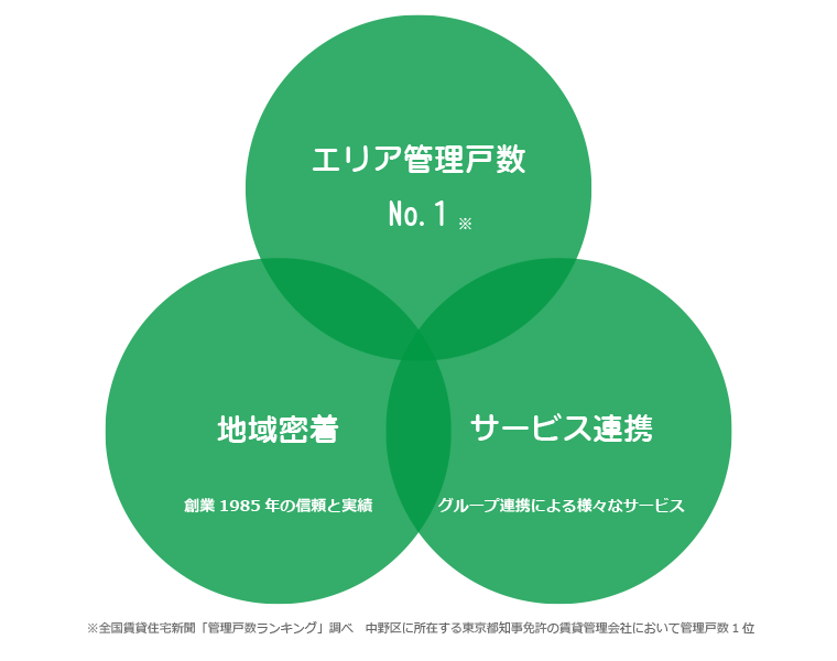 エリア管理戸数No.1※　地域密着　創業1985年の信頼と実績　サービス連携　グループ連携による様々なサービス　※全国賃貸住宅新聞「管理戸数ランキング」調べ　中野区に所在する東京都知事免許で15年以上実績のある賃貸管理会社において管理戸数1位