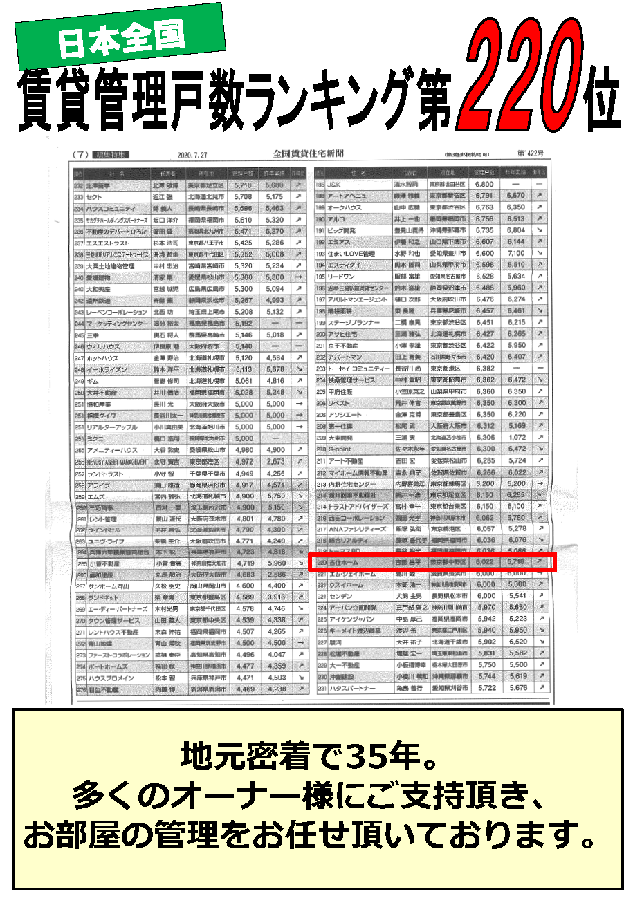 全国賃貸住宅新聞　2020　管理戸数ランキング