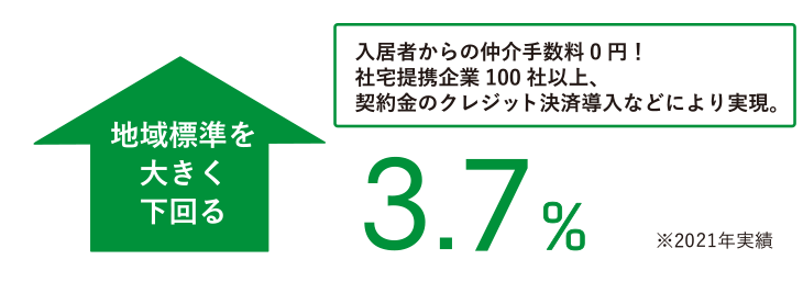 空室率　地域標準を大きく下回る3.7％　※2021年実績　入居者からの仲介手数料0円！社宅提携企業100社以上、契約金のクレジット決済導入などにより実現。