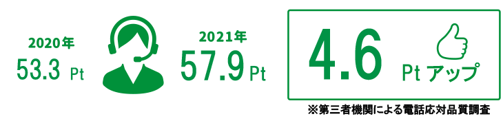 2020年 53.3Pt 2021年57.9Pt 4.6Ptアップ　※第三者機関による電話応対品質調査