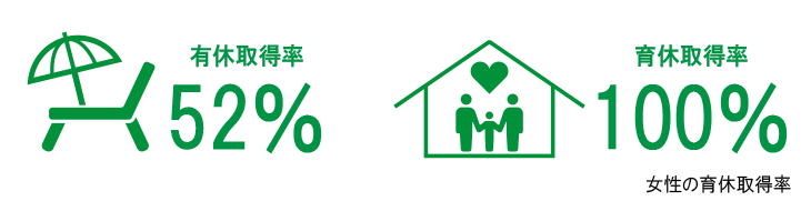 有休取得率52%　女性の育休取得率100％