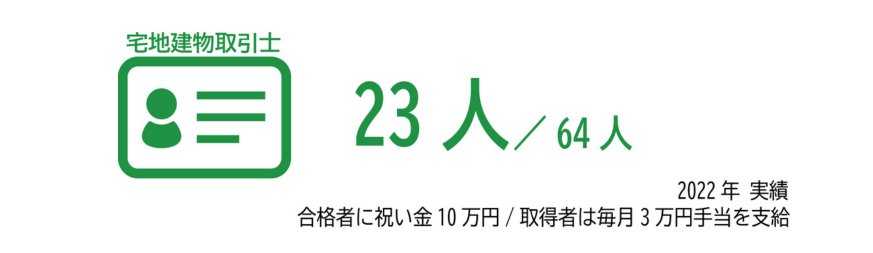 23人/64人　2022年実績　合格者に祝い金10万円/取得者は毎月3万円支給