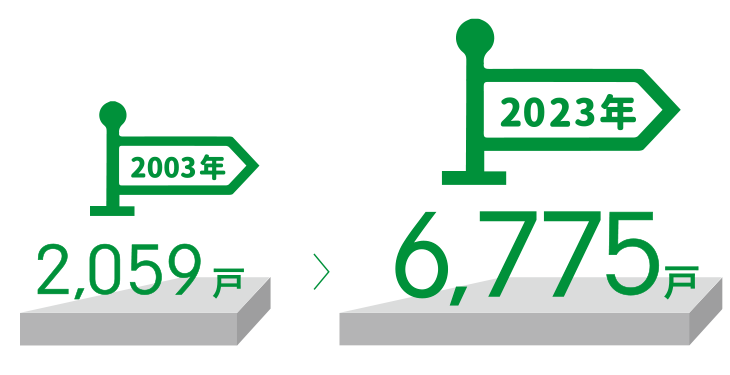 管理戸数の推移　2003年 2,059戸　→　2023年 6,775戸