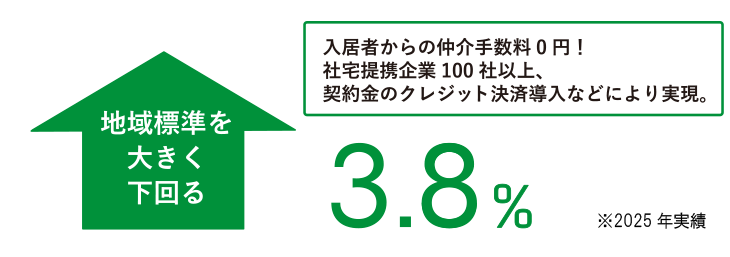 空室率　地域標準を大きく下回る3.8％　※2025年実績　入居者からの仲介手数料0円！社宅提携企業100社以上、契約金のクレジット決済導入などにより実現。