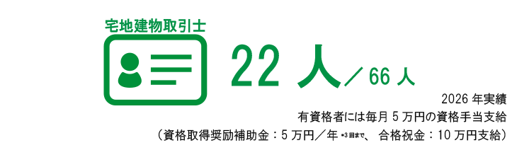 宅地建物取引士有資格者数　22人／66人　2026年実績　有資格者には毎月5万円の資格手当支給（資格取得奨励補助金：5万円／年*3回まで、合格祝金：10万円支給）